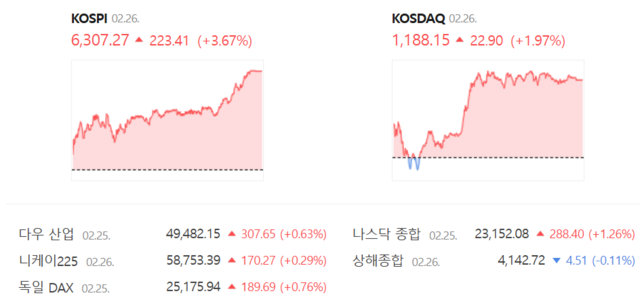 코스닥은 전 거래일(1165.25)보다 1.97%(22.90포인트) 오른 1188.15로 거래를 마쳤다. /네이버 증권정보 갈무리