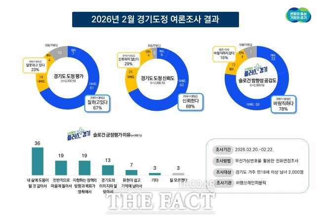 2026년 2월 경기도정 여론조사 결과 /경기도