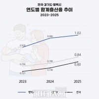  평택시 합계출산율 1.02 기록…전국 50만 명 이상 도시 가운데 3위