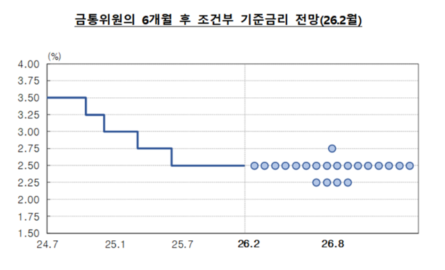 6개월 후 금리 전망을 보여주는 점도표를 보면 2.5%에 가장 많은 점이 찍혔다. /한국은행
