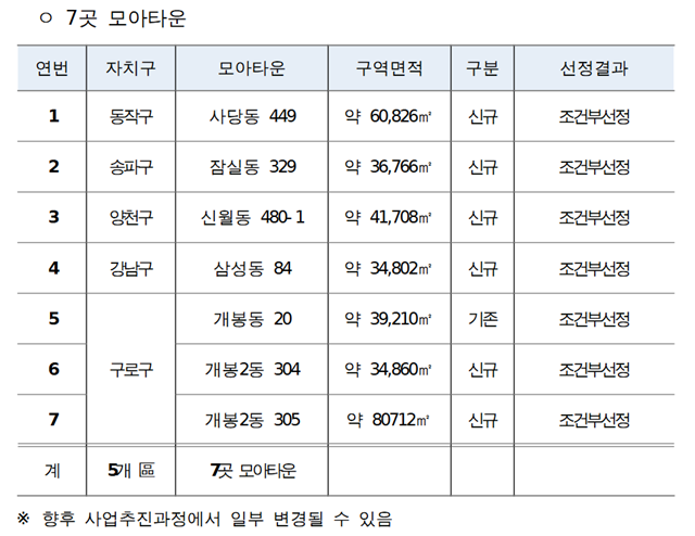 서울시가 SH 참여 모아타운 대상지 7곳을 선정했다. /서울시