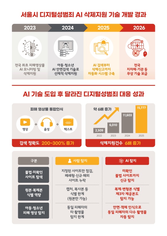 서울시가 지난 2023년 전국 최초로, 독자적으로 개발한 '디지털 성범죄 AI 삭제지원' 기술의 전국화에 나선다. /서울시