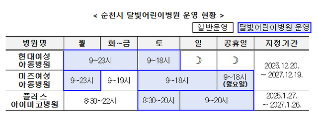 순천시 달빛어린이병원 운영 현황표. /순천시