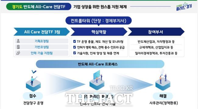 반도체 올케어 참고자료 /경기도