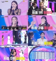  허찬미→길려원, '미스트롯4' 톱5 진출…자체 최고 시청률 경신