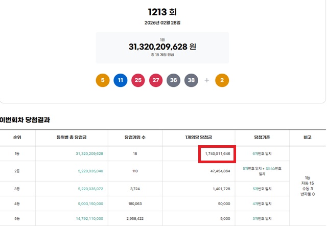 제1213회 로또복권 당첨번호 조회 결과 1등 당첨은 18명이다. 1등 당첨금은 17억4001만원이며 1등 구매 방식은 자동 15명, 수동 3명이다. /동행복권 캡처