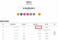  로또 1213회 당첨번호 조회···'1등 18명 중 15명 자동'