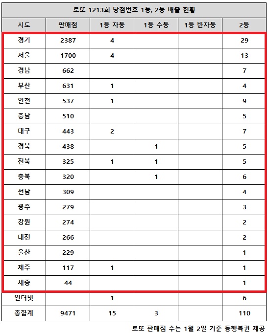 1일 동행복권에 따르면 지난달 28일 추첨한 로또 1213회 당첨번호 조회 결과 1등은 18명, 2등은 110게임이다. 전국 17개 시도에서 로또 고액(1,2등) 당첨 판매점이 다 나왔다.