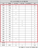  로또 1213회 당첨번호 1등 17억, '연달아 두 곳 1·2등 터지네'
