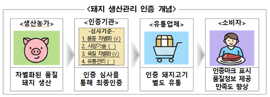 농림축산식품부가 돼지고기 육질 차별화를 통해 소비자 선택권을 넓히기 위해 '돼지 생산관리 인증'을 올해부터 시범운영한다고 3일 밝혔다./더팩트DB