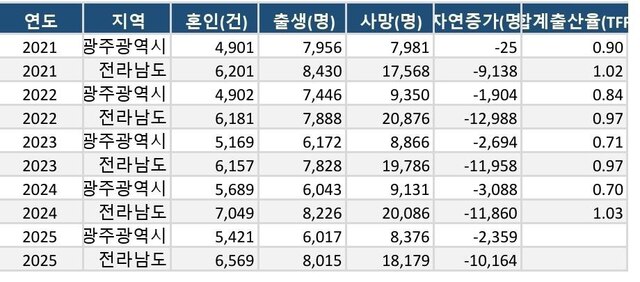 2021~2025년 광주광역시·전라남도 혼인·출생·사망 및 자연증가, 합계출산율 현황 자료. /주철현 국회의원