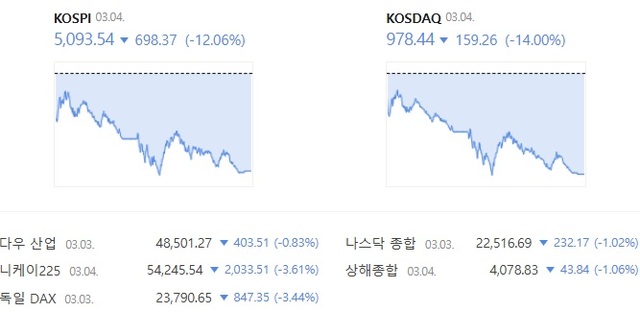 4일 코스닥도 전날보다 14% 급락하면서 1000선을 내줬다. /네이버증권 캡처