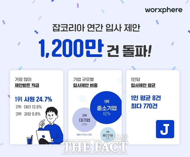 지난해 잡코리아 플랫폼 내 입사 제안 건수가 1200만건을 넘어섰다. /잡코리아