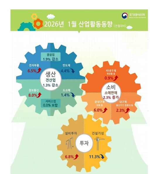 국가데이터처가 발간한 '2026년 1월 산업활동동향'에 따르면 올해 첫 달 산업생산이 3개월 만에 하락한 것으로 나타났다. /국가데이터처