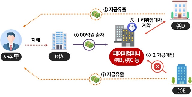 신사업 진출 명목으로 페이퍼컴퍼니에 법인자금을 빼돌려 사적으로 사용하고 상장 폐지되어 소액주주 피해 사례. /국세청