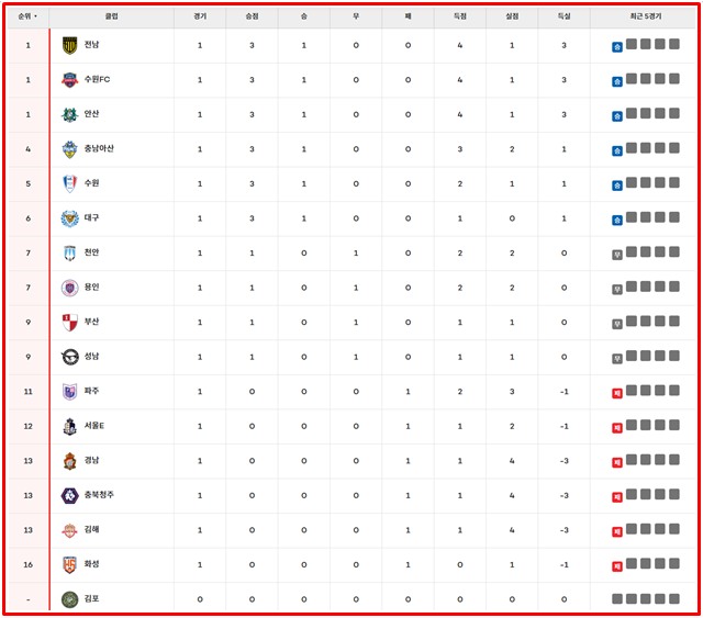 '하나은행 K리그2 2026' 1라운드 팀 순위./K리그