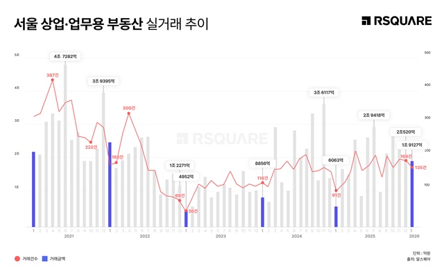 2026년 1월 서울 상업·업무용 부동산 거래규모가 1조9127억원을 기록했다. /알스퀘어
