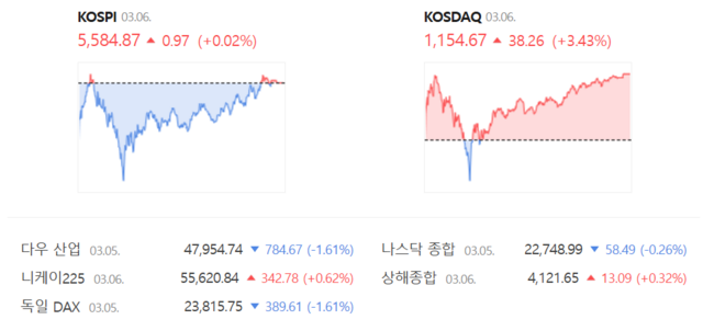 코스닥은 전 거래일(1116.41) 대비 3.43%(38.26포인트) 오른 1154.67로 거래를 종료했다. /네이버 증권정보 갈무리