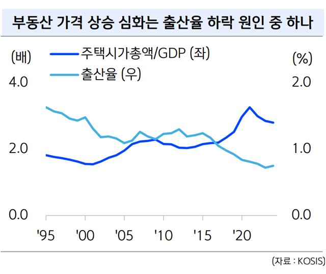 GDP 대비 주택시가총액과 출산율을 비교한 그래프. 주택가격이 오를수록 출산율이 떨어지는 모습을 확인할 수 있다. /신한금융지주 미래전략연구소