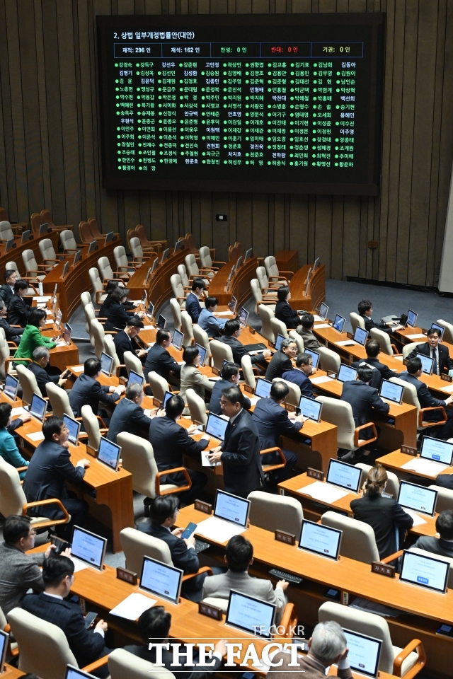 지난달 25일 오후 서울 여의도 국회에서 열린 제432회 국회(임시회) 8차 본회의에서 3차 상법 개정안이 찬성 175표 기권 1표로 통과되고 있다. /남용희 기자