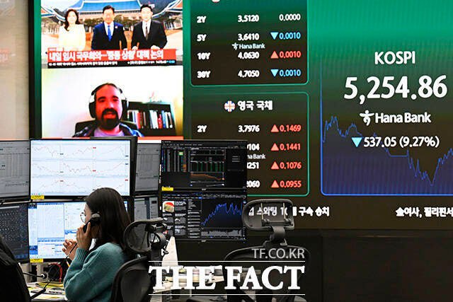 이재명 정부 출범일인 지난해 6월 4일 2700 중반대에 머물던 코스피가 지난달 27일 장중 6347선을 터치하면서 역대 최고가를 찍었다. 그러나 최근 발발한 미국과 이란 간 전쟁 여파로 지난 3~4일 거래에서 총 1100p 넘게 빠지면서 정부와 정치권이 대응에 나섰다. 지난 4일 오후 서울 중구 하나은행 본점 딜링룸 전광판에 장중 코스피 지수. /송호영 기자