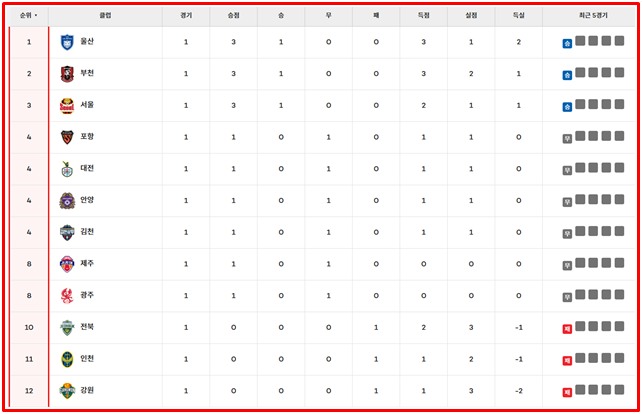 '하나은행 K리그1 2026' 1라운드 팀 순위./K리그