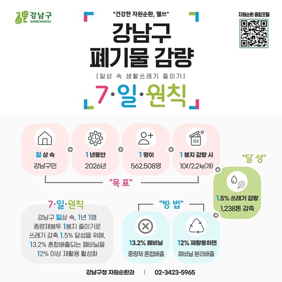 강남구청은 캠페인 '건강한 자원순환, 웰쓰'를 시행 중이다. /강남구청