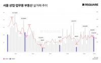  1월 서울 상업·업무용 부동산 매매 규모 1.9조…전년比 3배 증가