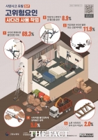  금산군, 옥외광고물 작업 안전수칙 포스터 배부…안전사고 예방