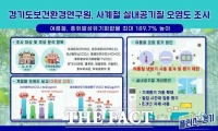  경기보건환경연구원, 사계절 실내 공기질 조사…여름 오염물질 농도 '최고'