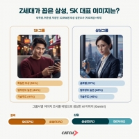  삼성은 '글로벌', SK는 '확실한 보상'…취준생이 본 기업 이미지