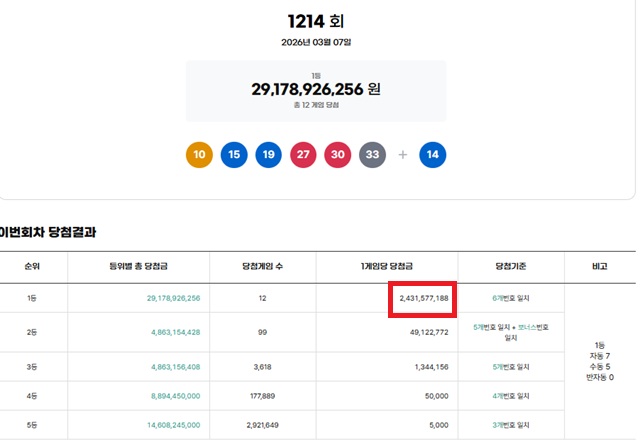 제1214회 로또복권 당첨번호 조회 결과 1등 당첨은 12게임이다. 1등 당첨금은 24억3157만원이며 1등 구매 방식은 자동 7게임, 수동 5게임이다. /동행복권 캡처
