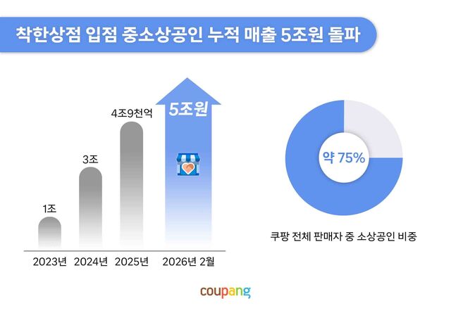 지방 농어촌과 중소상공인의 디지털 판로 개척을 목적으로 운영 중인 쿠팡 '착한상점' 매출이 5조 원을 넘어섰다. /쿠팡