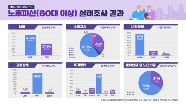 서울 시민 개인파산 신청자의 절반 이상이 60대 이상 고령층으로, 생활비·의료비 부담과 소득 기반 붕괴가 노후 파산의 주요 원인으로 나타났다. /서울시