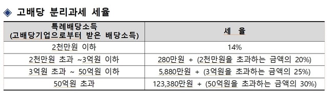 국세청은 2027년 5월(2026년 받은 배당분) 종합소득세 신고부터 2030년 5월(2029년 받은 배당분) 신고까지 고배당 분리과세 세금혜택이 한시적으로 운영된다고 9일 밝혔다. 고배당 분리과세 세율. /국세청