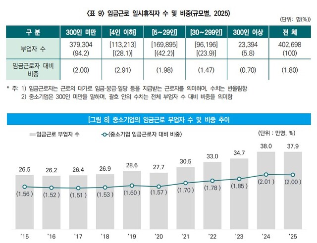 위는 임금근로 일시휴직자 수 및 비중(규모별, 2025), 아래는 2015년부터 2025년까지 중소기업의 임금근로 부업자 수 및 비중 추이. /중소벤처기업연구원