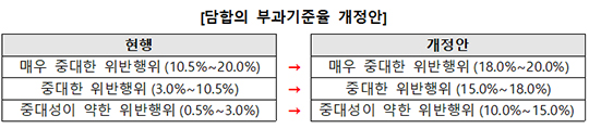 김근성 공정거래위원회 심판관리관이 9일 세종시 정부세종청사에서 과징금 부과 세부기준 등에 관한 고시 개정안을 마련, 오는 10일부터 30일까지 20일간 행정예고한다고 밝히고 있다./뉴시스