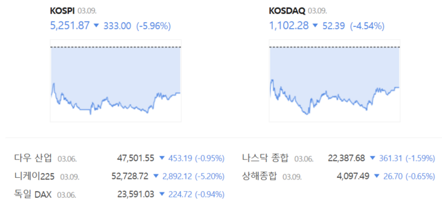 코스닥은 전 거래일(1154.67) 대비 4.54%(52.39포인트) 내린 1102.28로 거래를 마무리 지었다. /네이버 증권정보 갈무리