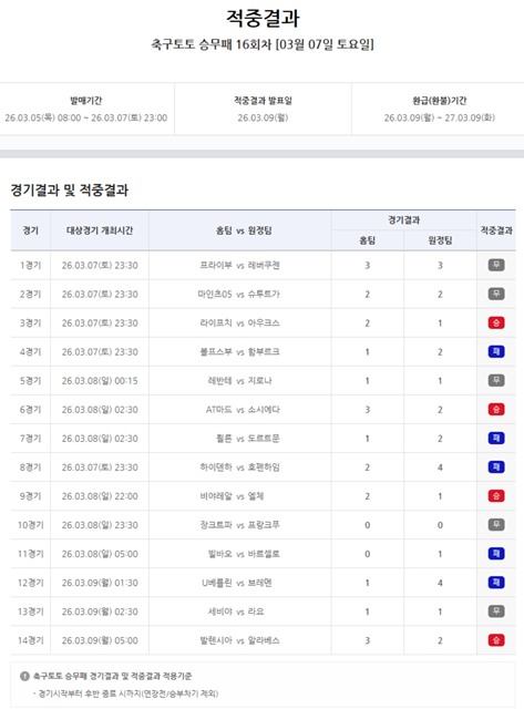 축구토토 승무패 16회차 적중 결과.