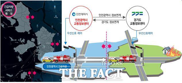 광역 긴급차량 우선신호 서비스 개념도 /인천시