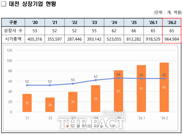 2월 말 기준 대전 소재 상장기업들의 합산 시가총액이 96조 4986억 원으로 집계됐다. 사진은 2월 대전 상장기업 현황표. /대전테크노파크