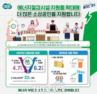  경기도, 'ICT 기반 에너지 절감 시스템' 소상공인 점포 지원 확대