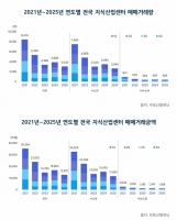  지식산업센터 거래량·거래금액 모두 감소…수도권 20% 이상 ↓