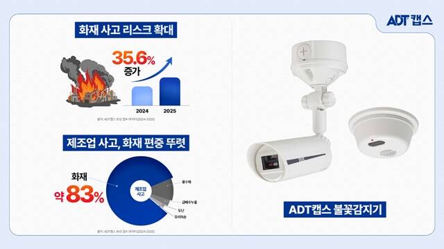 ADT캡스가 11일 산업시설을 대상으로 불꽃감지기 기반 화재 대응 체계를 강화했다. 사진은 ADT캡스 보상 데이터 분석 결과 및 불꽃감지기 이미지. /SK쉴더스