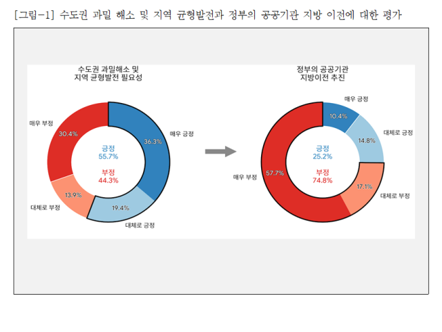 공공기관 지방 이전 대상 노동자들의 74%가 이전에 반대하는 것으로 나타났다./공공운수노조