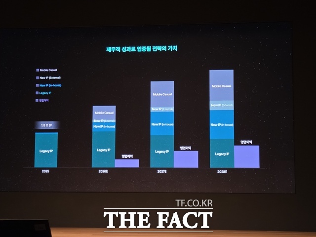 박병무 엔씨소프트 대표는 기존 IP, 신규 IP, 모바일 캐주얼 게임을 성장 축으로 오는 2030년까지 매출액 5조원을 달성하겠다고 공언했다. 사진은 2028년까지의 엔씨소프트 매출액 목표 비중 그래프. /판교=우지수 기자