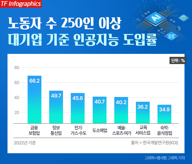 AI 확산은 금융권, 전자와 의료, 조선, 유통 등 산업 전반에서도 가속화되는 추세다. /더팩트DB