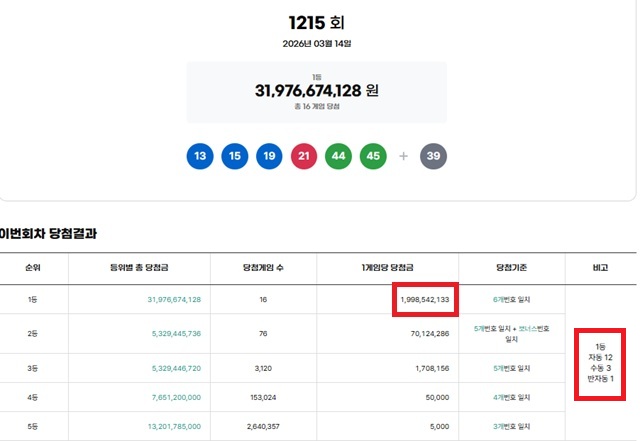 1215회 1등 16게임 동행복권이 14일 추첨 결과에 따르면 1215회 로또당첨번호 조회 1등 당첨 16게임 중 12게임은 자동으로 구매됐다. 나머지 3게임과 1게임은 각각 수동과 반자동으로 터졌다. /동행복권 캡처
