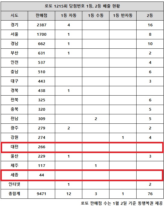 동행복권이 14일 추첨한 로또 1215회 당첨번호 조회 결과 1등은 16게임, 2등은 76게임이다. 전국 17개 시도 중 대전, 세종 지역에서는 로또 고액(1,2등) 당첨 판매점이 단 한 곳도 나오지 않았다.