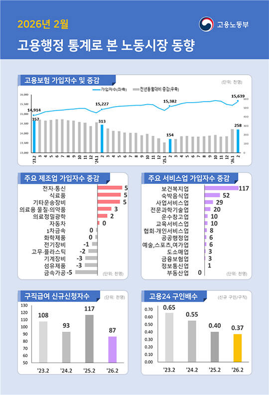 지난달 고용보험 상시가입자가 25만명8000명 증가하며 2개월 연속 20만명대 증가세를 이어가고 있다. 사진은 고용노동부 전경./더팩트DB